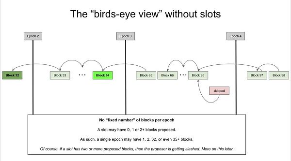 合并后的第一天:快速回顾 PoS 以太坊设计-第7张图片-欧易下载 合并后的第一天:快速回顾 PoS 以太坊设计-第7张图片-欧易下载