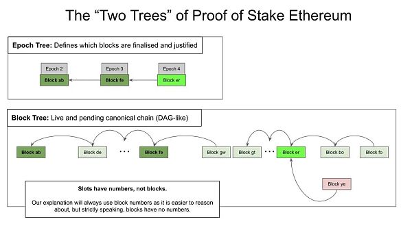 合并后的第一天:快速回顾 PoS 以太坊设计-第8张图片-欧易下载 合并后的第一天:快速回顾 PoS 以太坊设计-第8张图片-欧易下载