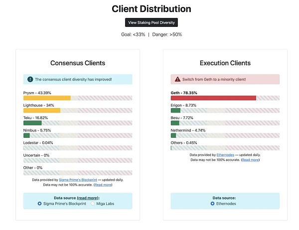 合并后的第一天:快速回顾 PoS 以太坊设计-第9张图片-欧易下载 合并后的第一天:快速回顾 PoS 以太坊设计-第9张图片-欧易下载