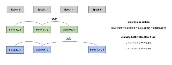 合并后的第一天:快速回顾 PoS 以太坊设计-第11张图片-欧易下载 合并后的第一天:快速回顾 PoS 以太坊设计-第11张图片-欧易下载
