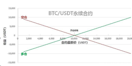 币圈永续合约怎么买|K永续合约入门教程-第3张图片-欧易下载