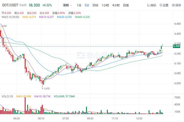 波卡币价格今日行情 DOT币最新行情资讯-第1张图片-欧易下载