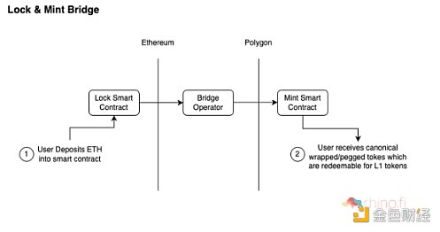 9 种跨链桥的工作原理及其安全性-第2张图片-欧易下载 9 种跨链桥的工作原理及其安全性-第2张图片-欧易下载