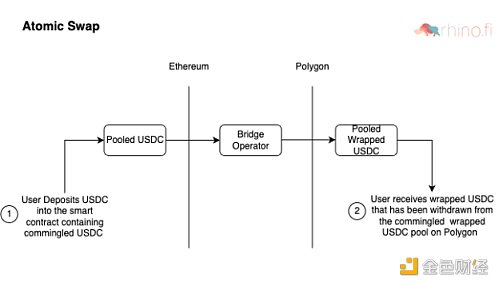9 种跨链桥的工作原理及其安全性-第5张图片-欧易下载 9 种跨链桥的工作原理及其安全性-第5张图片-欧易下载