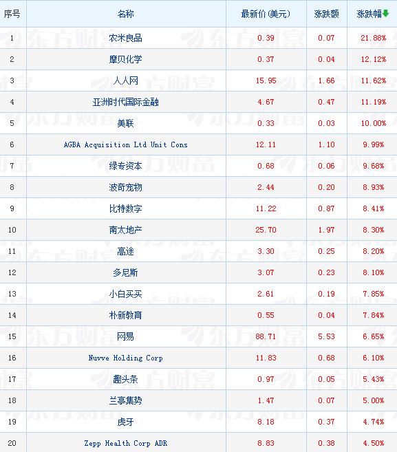 热门中概股涨跌互现 区块链概念股多数收高