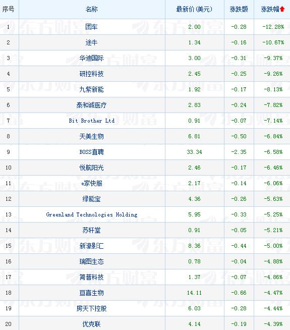 热门中概股涨跌互现 区块链概念股多数收高