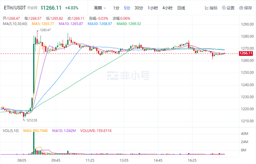 以太坊今日最新价格行情 TH今日最新行情消息-第1张图片-欧易下载