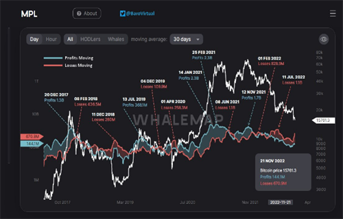 在新的BTC价格底部之前 比特币可能需要增加10亿美元的链上损失-第2张图片-欧易下载