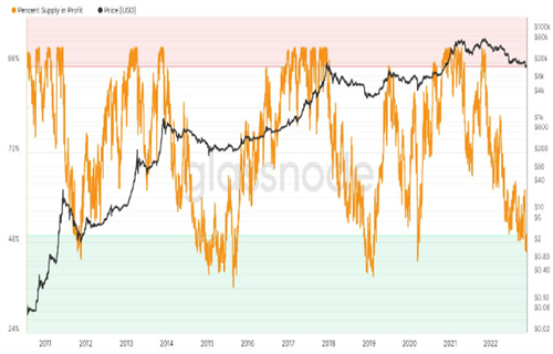 在新的BTC价格底部之前 比特币可能需要增加10亿美元的链上损失-第4张图片-欧易下载