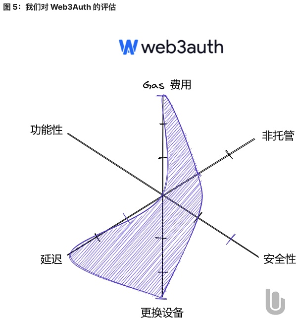 将 Web2 用户带入 Web3：未来属于无助记词钱包-第5张图片-欧易下载
