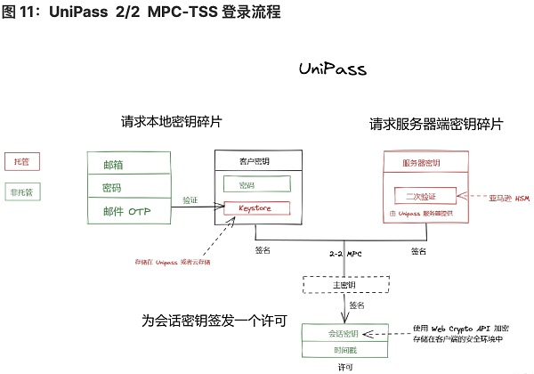 将 Web2 用户带入 Web3：未来属于无助记词钱包-第11张图片-欧易下载