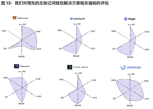 将 Web2 用户带入 Web3：未来属于无助记词钱包-第13张图片-欧易下载