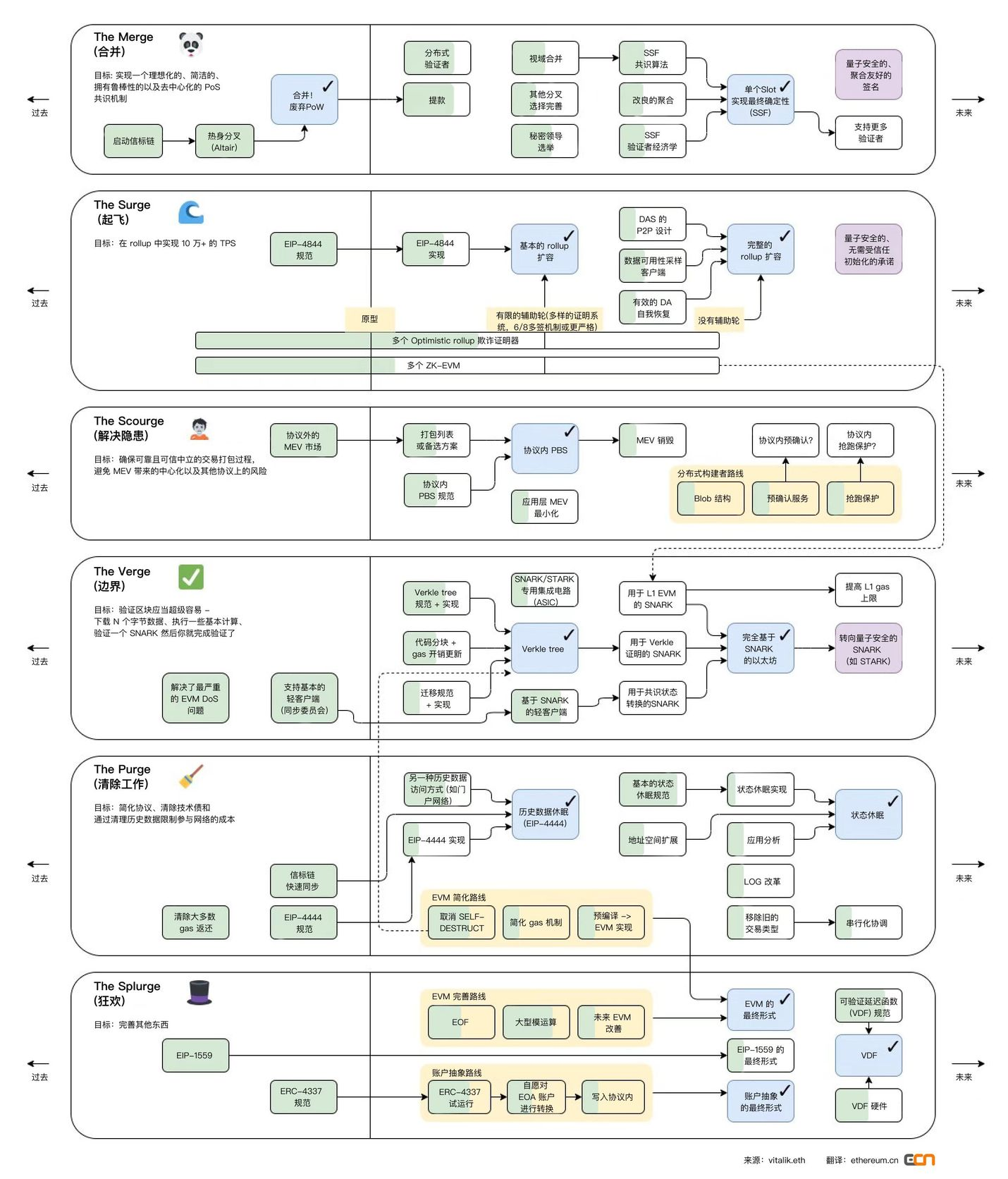 漫游以太：过去、现在、未来-第1张图片-欧易下载