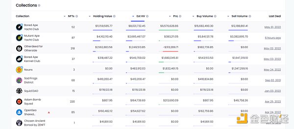 5 位 BAYC 钻石手及其投资组合分析-第3张图片-欧易下载