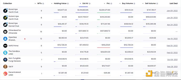 5 位 BAYC 钻石手及其投资组合分析-第11张图片-欧易下载