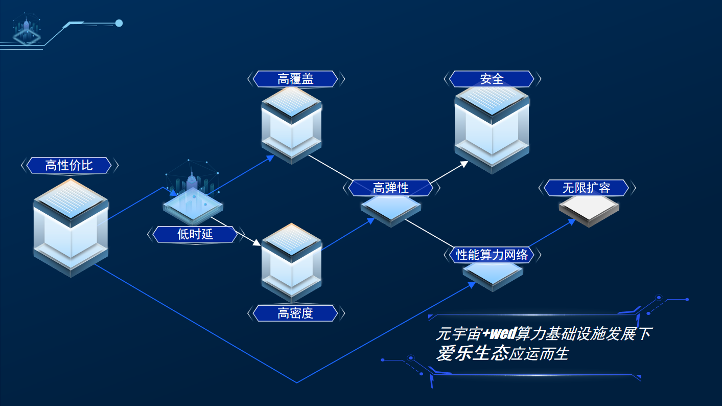 爱乐互娱生态—爱乐链（AIIL）链接体系-第2张图片-欧易下载