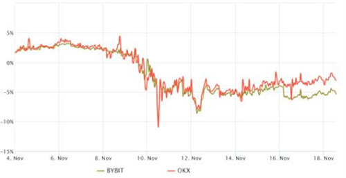 比特币交易员增加杠杆多头 即使加密评论家称BTC是纯粹的庞氏骗局-第2张图片-欧易下载