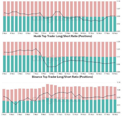 比特币交易员增加杠杆多头 即使加密评论家称BTC是纯粹的庞氏骗局-第3张图片-欧易下载
