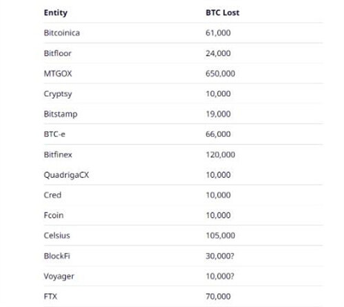 由于不良交易使120万比特币退出流通 比特币稀缺性上升-第2张图片-欧易下载