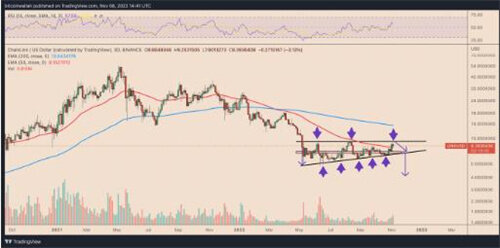 由于LINK价格再次修正50% Chainlink从3个月高位暴跌-第3张图片-欧易下载