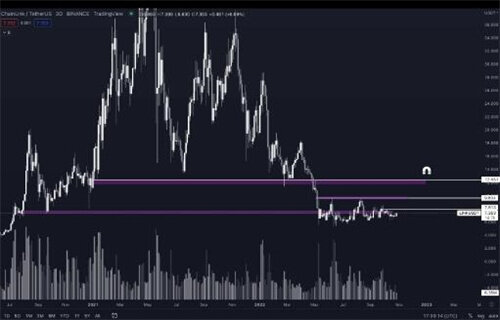 由于LINK价格再次修正50% Chainlink从3个月高位暴跌-第4张图片-欧易下载
