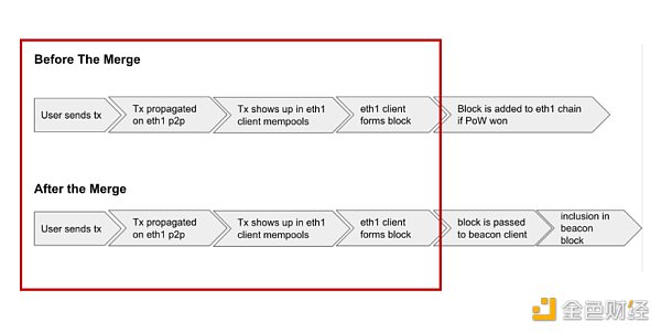 The Merge 将会给以太坊及整个行业带来怎样的影响？-第5张图片-欧易下载