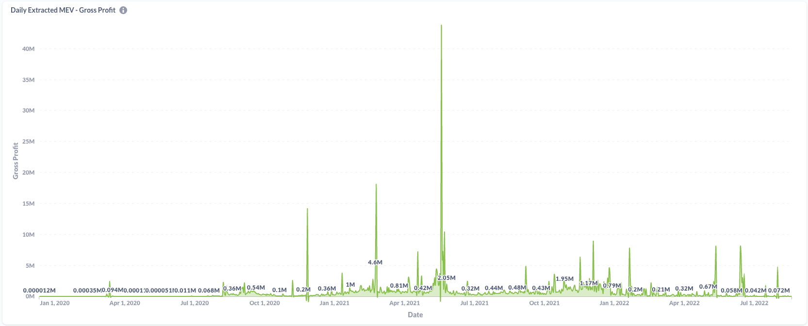 详解 MEV 原理及策略：以太坊合并后的 MEV 民主化如何？-第1张图片-欧易下载