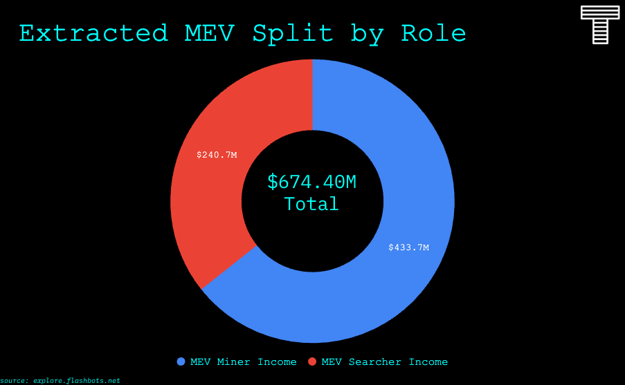 详解 MEV 原理及策略：以太坊合并后的 MEV 民主化如何？-第2张图片-欧易下载