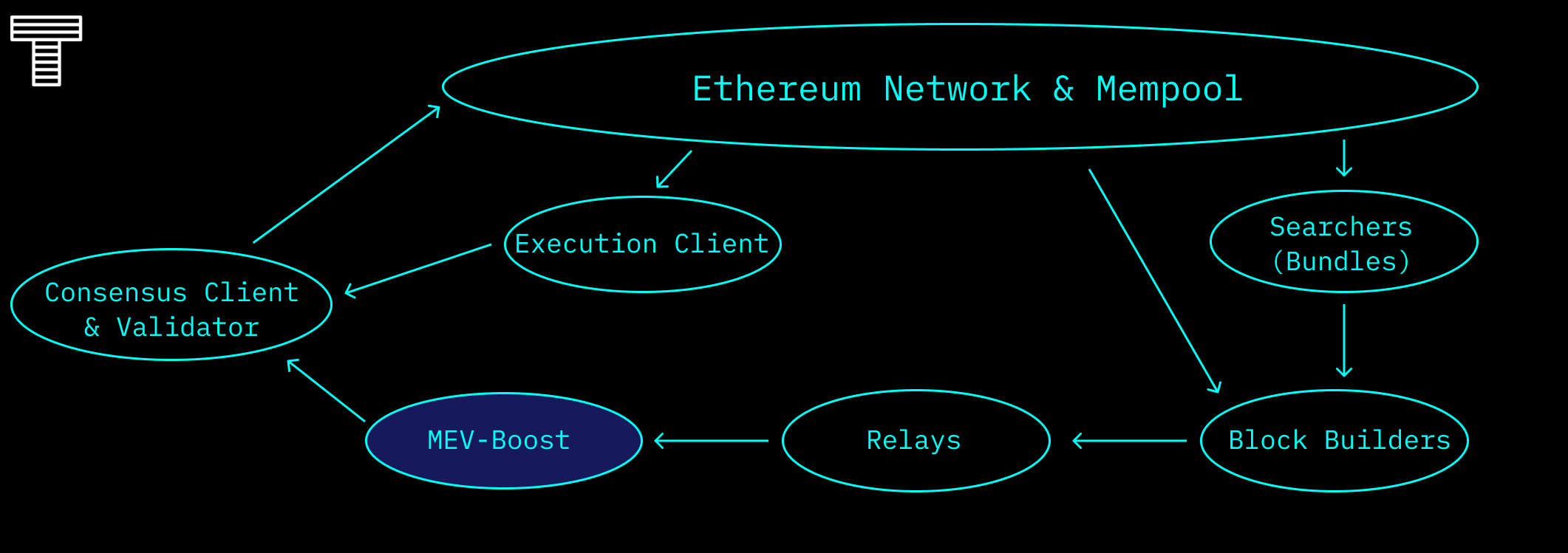 详解 MEV 原理及策略：以太坊合并后的 MEV 民主化如何？-第7张图片-欧易下载