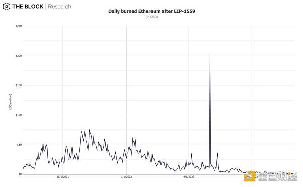 12 张图简析 8 月 Web3 市场整体趋势-第4张图片-欧易下载