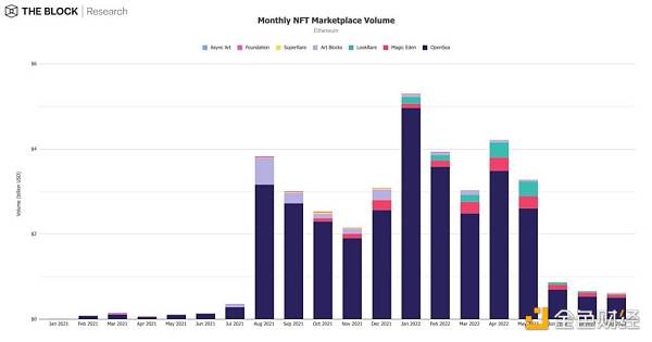 12 张图简析 8 月 Web3 市场整体趋势-第5张图片-欧易下载