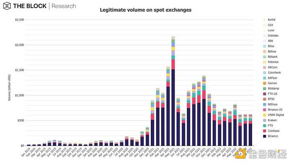12 张图简析 8 月 Web3 市场整体趋势-第6张图片-欧易下载