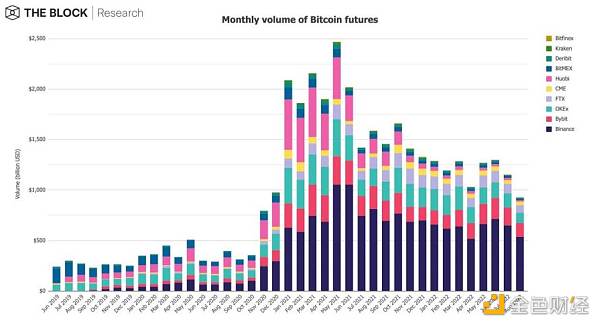 12 张图简析 8 月 Web3 市场整体趋势-第9张图片-欧易下载