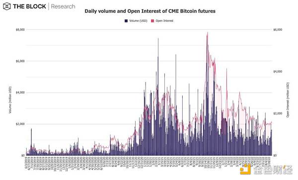 12 张图简析 8 月 Web3 市场整体趋势-第10张图片-欧易下载