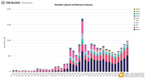 12 张图简析 8 月 Web3 市场整体趋势-第11张图片-欧易下载