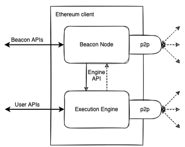 “披荆斩棘”合并之后 以太坊会面临哪些监管问题和应用层问题？-第3张图片-欧易下载