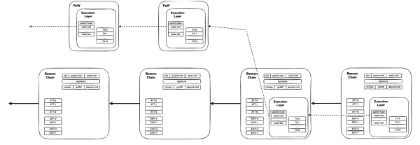 “披荆斩棘”合并之后 以太坊会面临哪些监管问题和应用层问题？-第6张图片-欧易下载