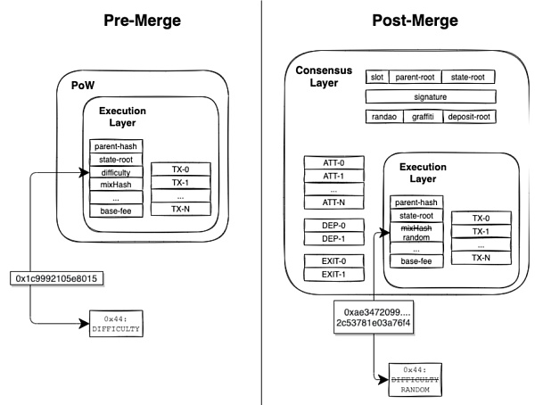 “披荆斩棘”合并之后 以太坊会面临哪些监管问题和应用层问题？-第7张图片-欧易下载