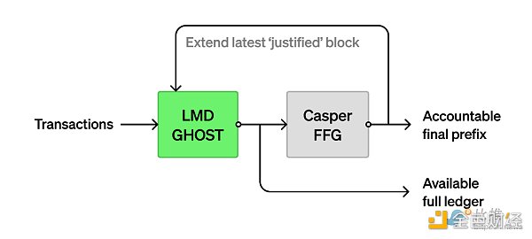 Paradigm 介绍 Goldfish：PoS 以太坊中 LMD GHOST 分叉规则的安全替代品-第1张图片-欧易下载
