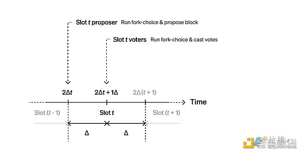 Paradigm 介绍 Goldfish：PoS 以太坊中 LMD GHOST 分叉规则的安全替代品-第2张图片-欧易下载