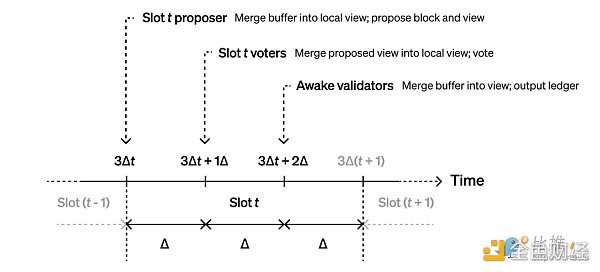 Paradigm 介绍 Goldfish：PoS 以太坊中 LMD GHOST 分叉规则的安全替代品-第3张图片-欧易下载