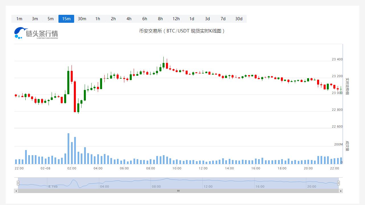 比特币今日最新币价_20230208比特币的价格是多少啊?1