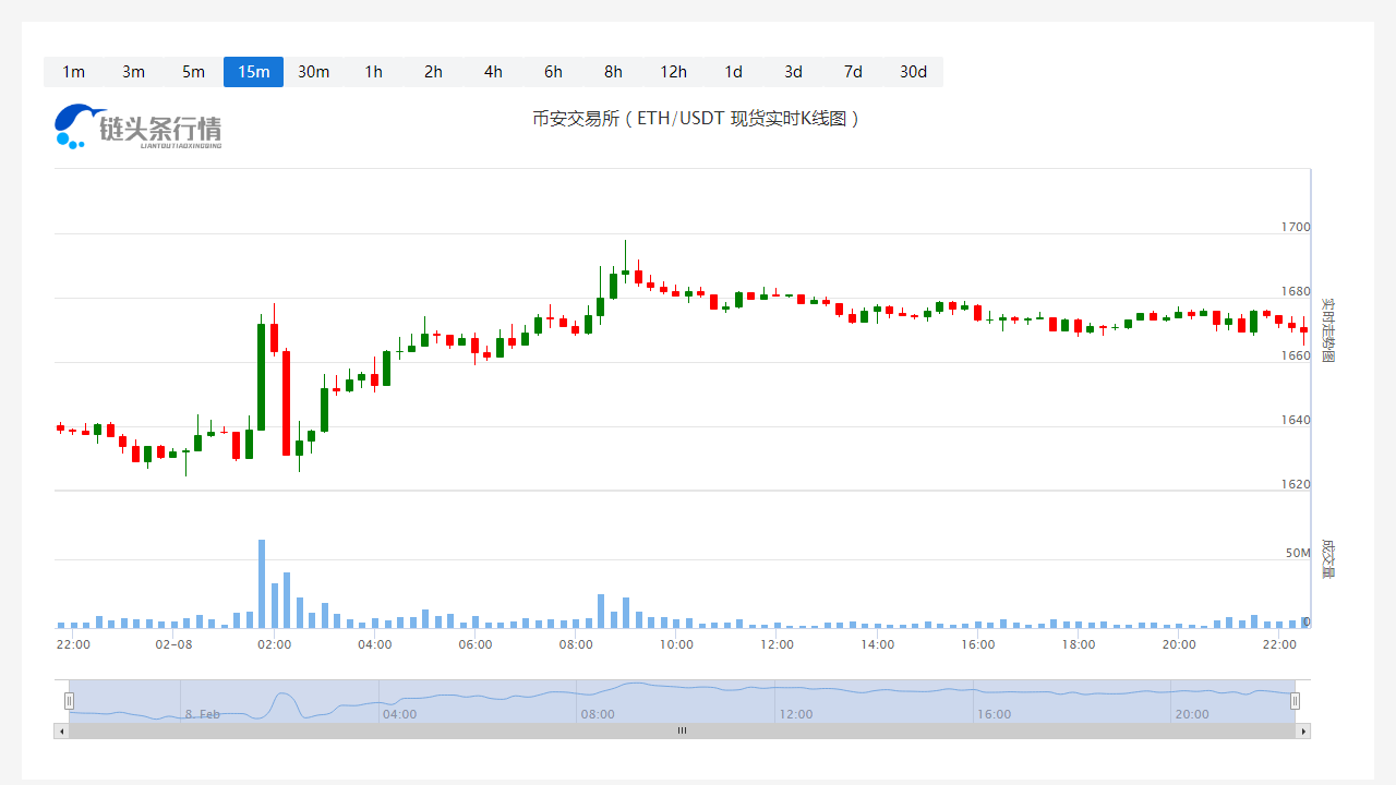 以太坊价格实时行情_20230208以太坊每日行情分析1