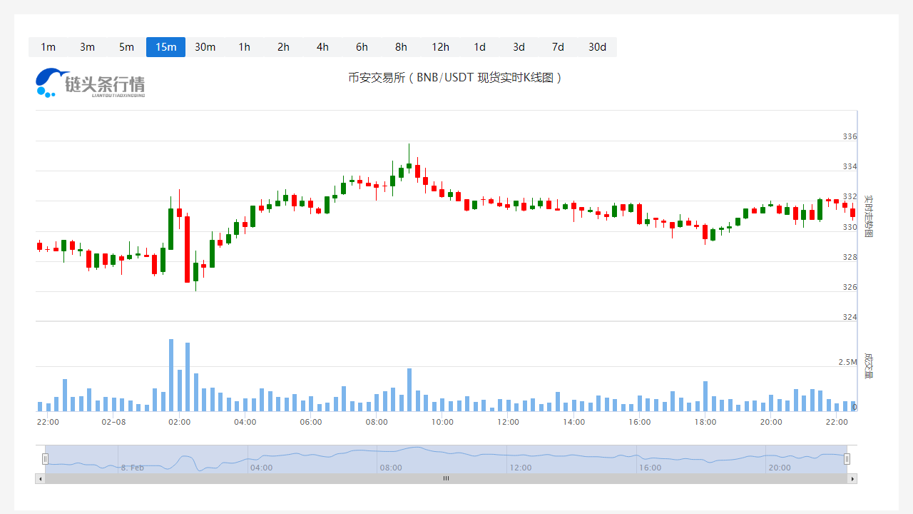 币安币今日最新币价_20230208币安币最近行情怎么样?1