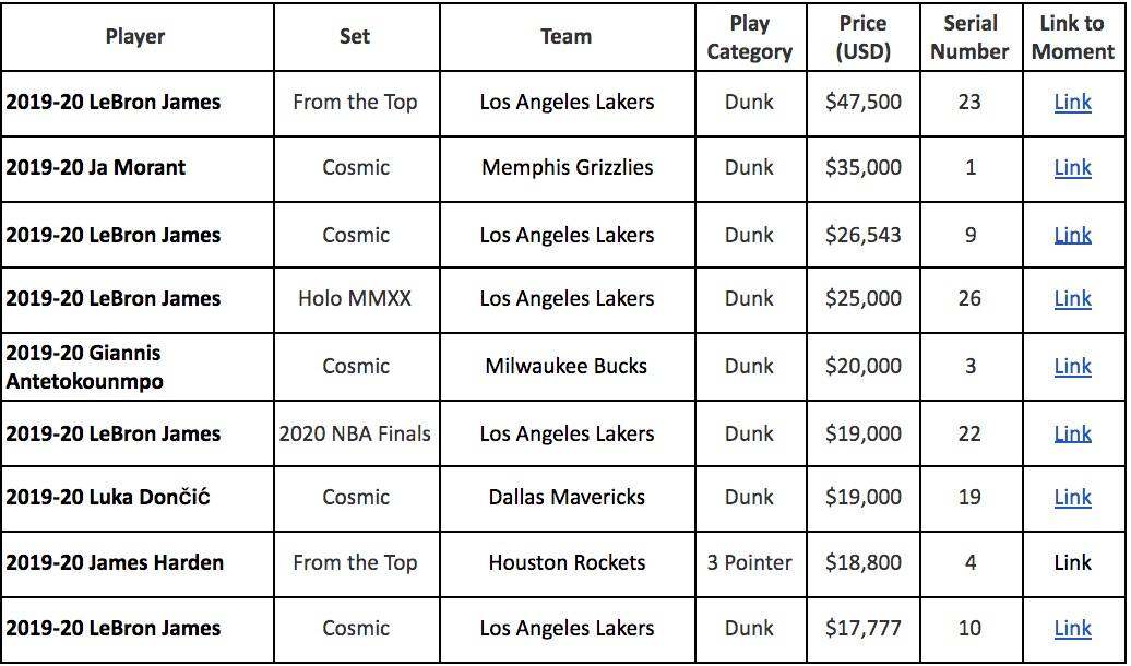 一周卖出700万美元，NBA Top Shot火了-第2张图片-欧易下载