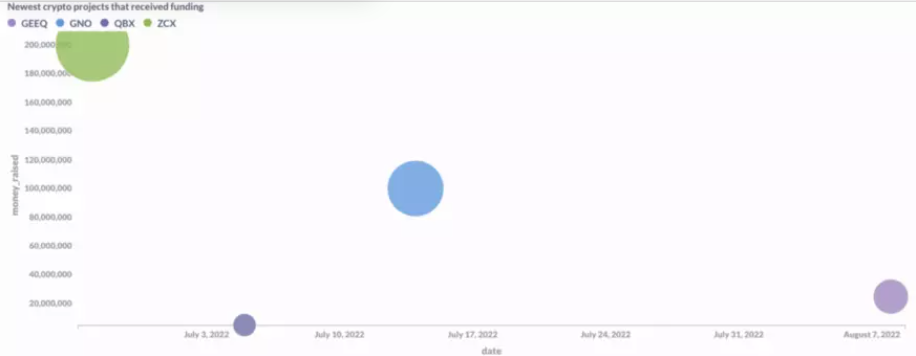 今年夏天 哪些项目受到了 VC 们的青睐？-第2张图片-欧易下载