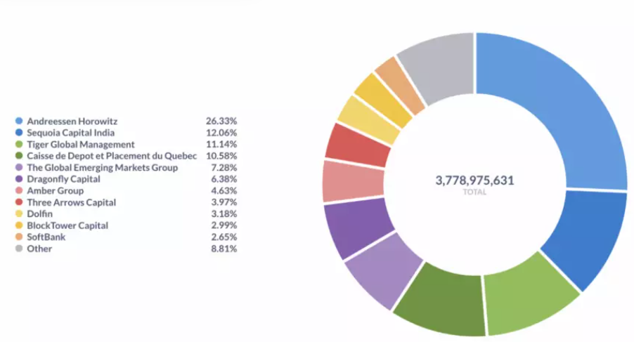 今年夏天 哪些项目受到了 VC 们的青睐？-第7张图片-欧易下载