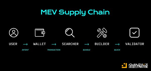 以太坊合并之后 MEV将会发生哪些改变？-第3张图片-欧易下载