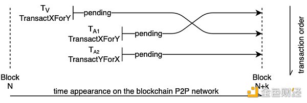 以太坊合并之后 MEV将会发生哪些改变？-第4张图片-欧易下载