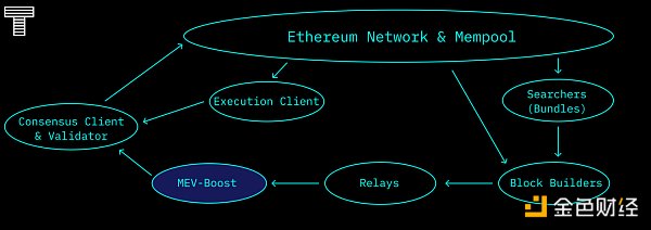 以太坊合并之后 MEV将会发生哪些改变？-第6张图片-欧易下载
